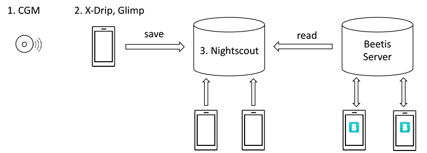 Transferring data from the Nightscout server to the Beetis server