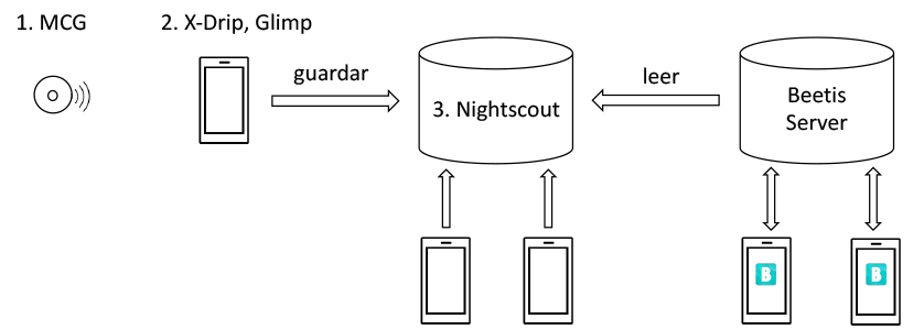 Transferencia de datos del servidor Nightscout al servidor Beetis