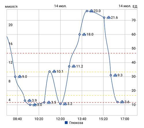 Пост-гипогликемическая гипергликемия («гора»)