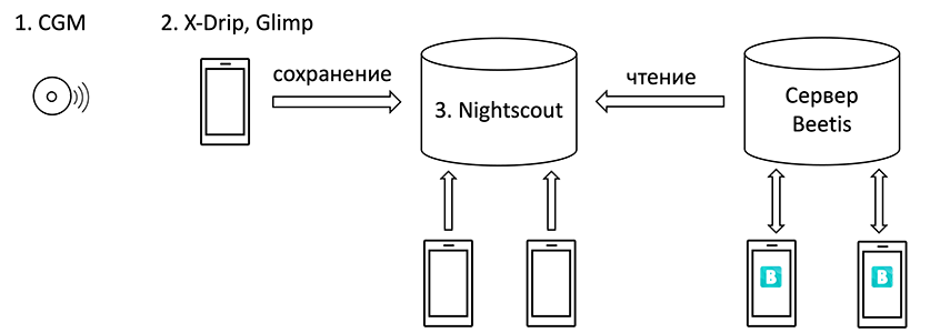 Передача данных с сервера Nightscout на сервер Beetis