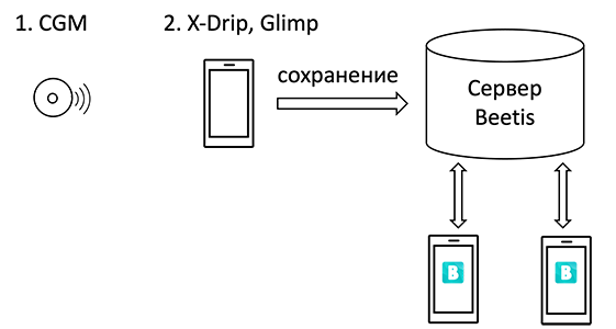 Использование Beetis в качестве Nightscout-сервера